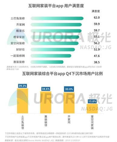 互聯(lián)網(wǎng)數(shù)據(jù)服務(wù)賦能，裝修行業(yè)寡頭土巴兔的未來(lái)可期